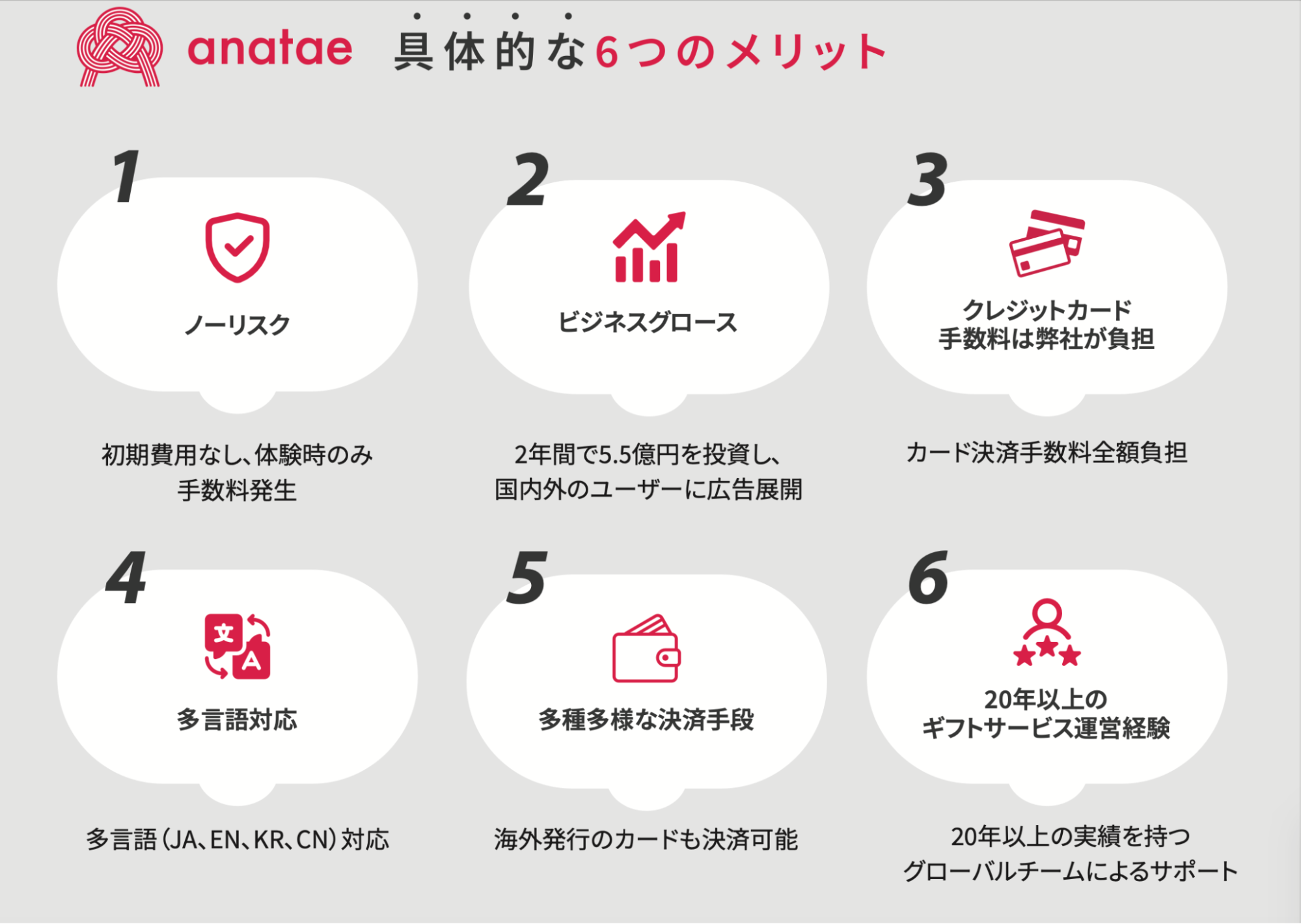 ①ノーリスク。掲載にあたっての初期費用や、掲載のための月額費用などは不要です。体験ギフトがお客様によって利用された場合に、初めて手数料が発生します。
<p>②anataeによる宣伝。anataeは継続的に、体験ギフトのマーケットプレイスを広告・宣伝しています。その中には、掲載されている体験ギフトを紹介するものも少なくありません。<br>
anataeを通じて、自社商品の宣伝機会を得ることができます。</p>
<p>③クレジットカードの手数料が無料。<br>
クレジットカードの決済手数料はプラットフォームであるanataeが負担いたします。</p>
<p>④多言語でのアプローチ（＊実装予定）<br>
anataeは2024年末を目処に、英語・韓国語・中国語での言語切り替え機能を実装予定です。日本を観光・仕事で訪問する海外からのお客様へも情報発信できます。</p>
<p>⑤海外発行のカードも決済OK！<br>
海外からのお客様へのアプローチで、先方の望む決済手段（日本国外のクレジットカードなど）に対応できず、困ったり諦めたりした経験はないでしょうか。anataeは、最新技術を駆使し、海外発行のカードにも問題なく対応しています。情報を掲載くださる店舗様・施設様に代わってお支払いをスムーズに完了しますので、海外売り上げ比率向上にも貢献します。</p>
<p>⑥20年以上のギフトサービス運営経験<br>
anataeは、欧州最大の体験ギフト・マーケットプレイスSmartboxの創業者の支援を受けて日本でサービス提供を開始しています。体験ギフトが古くから先行する欧州のメンバーを中心としたグローバルチームの知見を生かし、日本での掲載店舗様・施設様に対しても、体験ギフト市場開拓を最適な形でご支援します。<br>
" class="wp-image-384"></figure></p>
<!-- /wp:image -->
<!-- wp:paragraph {
